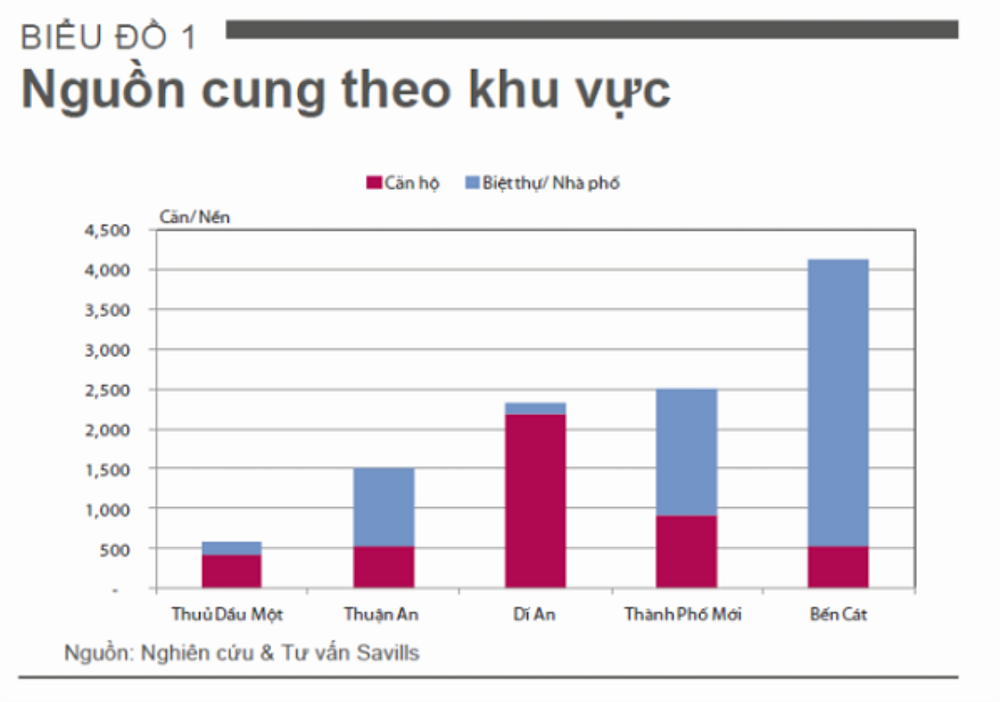 Dự án chung cư 2020 ở Bình Dương